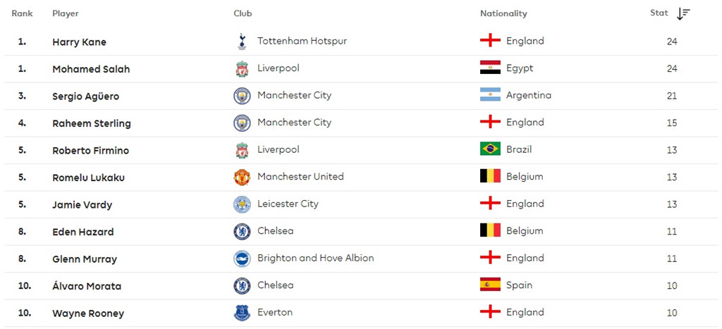 Top 10 chân sút tốt nhất tại Premier League mùa này.
