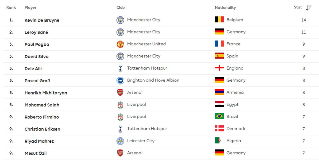 Các tiền đạo của Man City hưởng lợi khá nhiều khi có sự hỗ trợ đắc lực của Kevin De Bruyne ở phía sau.