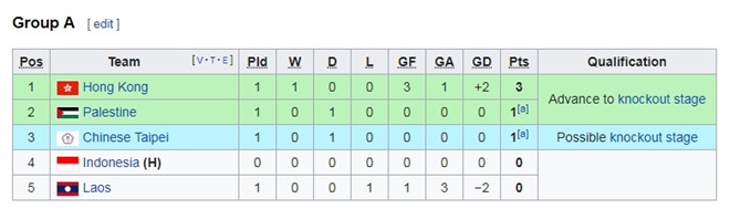 Cập nhật vị trí của các đội ở bảng A môn bóng đá nam ASIAD 18.