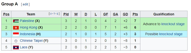 Bảng xếp hạng cập nhật bảng A môn bóng đá nam ASIAD 18.