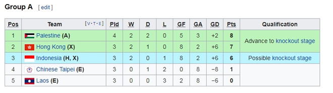 Cập nhật vị trí của các đội ở bảng A môn bóng đá nam ASIAD 18.