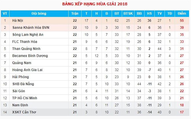 Bảng xếp hạng V-League 2018 sau ngày thi đấu 14/9.