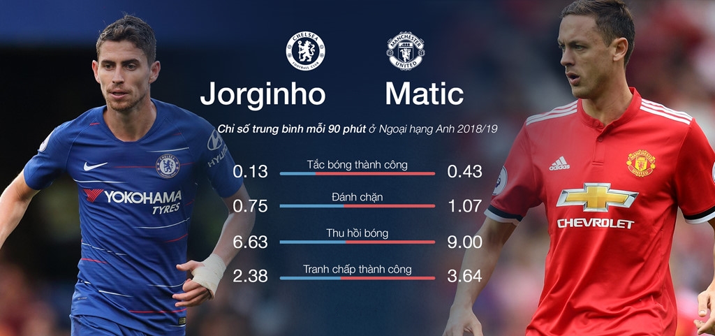 Cuộc chiến nơi tuyến giữa ở trận đấu này cũng được người hâm mộ 2 đội hết sức quan tâm. Đồ họa: Minh Phúc.