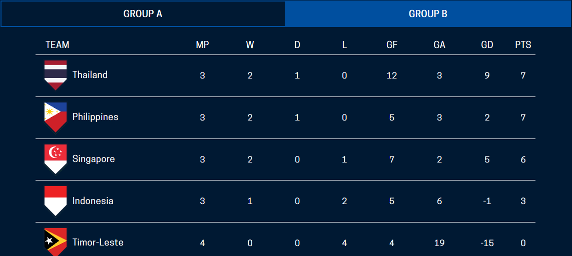 Xếp hạng tạm thời bảng B AFF Cup 2018.