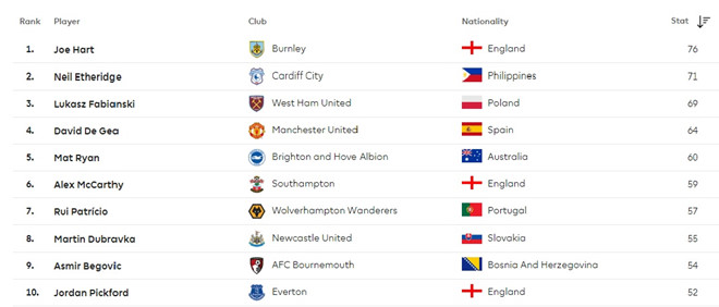 Số pha cứu thua của Etheridge chỉ kém hơn Joe Hart.