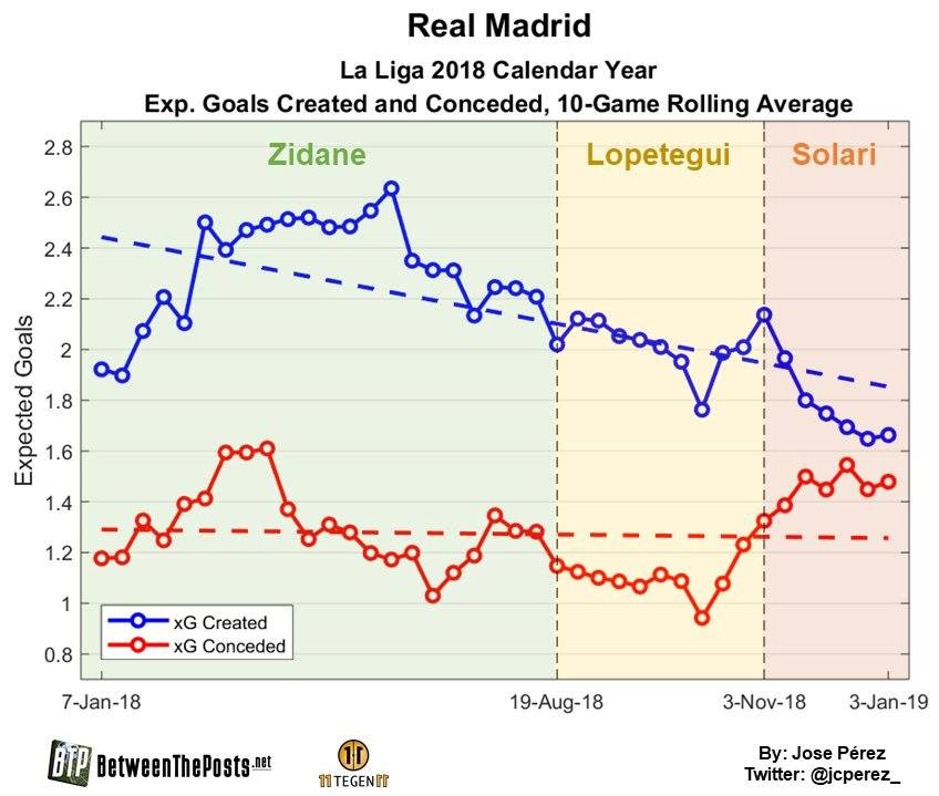 Thông số xG của Real Madrid trước và sau khi Ronaldo rời đi. Đồ họa: 11tegen11.