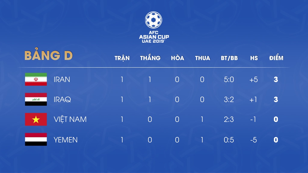Xếp hạng bảng D sau lượt trận đầu tiên tại Asian Cup 2019. Đồ họa: Minh Phúc.