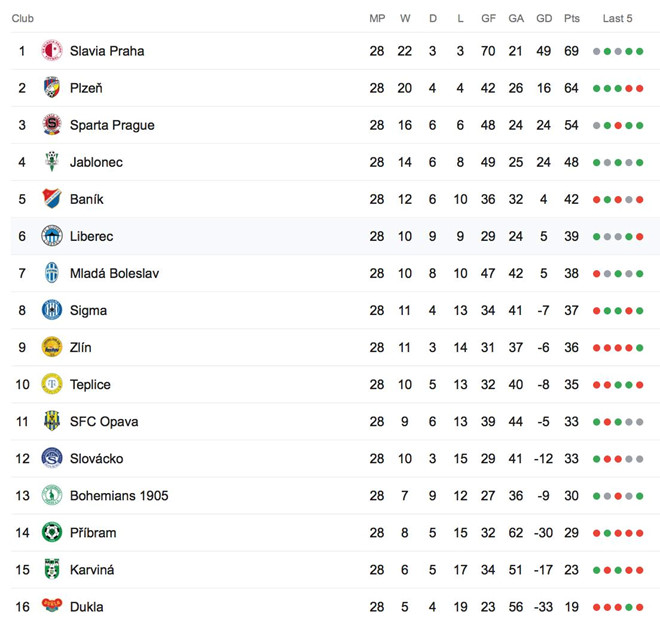 Bảng xếp hạng giải vô địch quốc gia CH Czech mùa giải 2018/19 sau 28 vòng đấu.