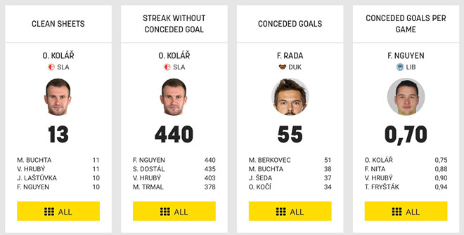 Filip Nguyễn nằm trong top 3 thủ môn chơi hay nhất CH Czech hiện tại.