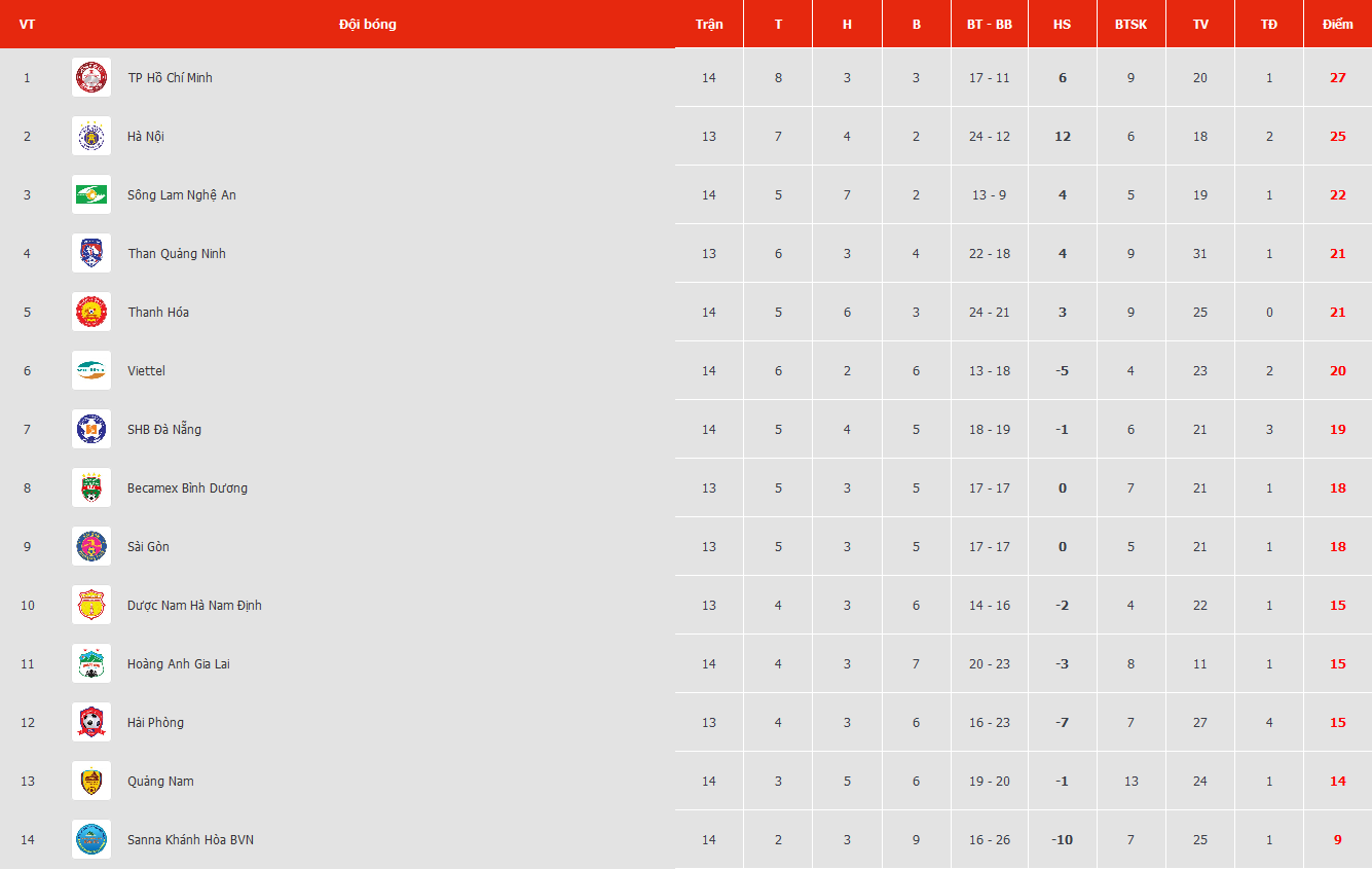 Bảng xếp hạng tạm thời V-League 2019. Ảnh chụp màn hình.