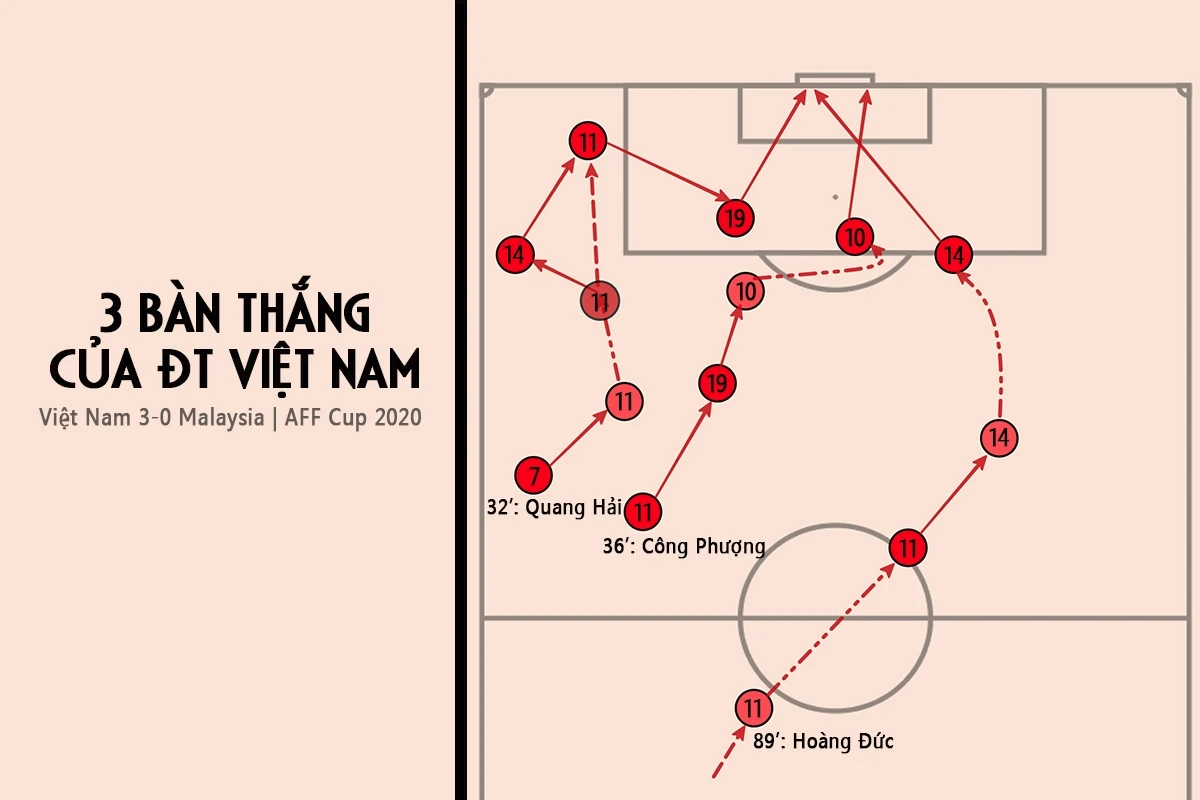 Minh họa các bàn thắng của Việt Nam trước Malaysia: bóng được đưa vào lưới chỉ trong chưa đầy 10 giây kể từ thời điểm Việt Nam đoạt lại bóng.