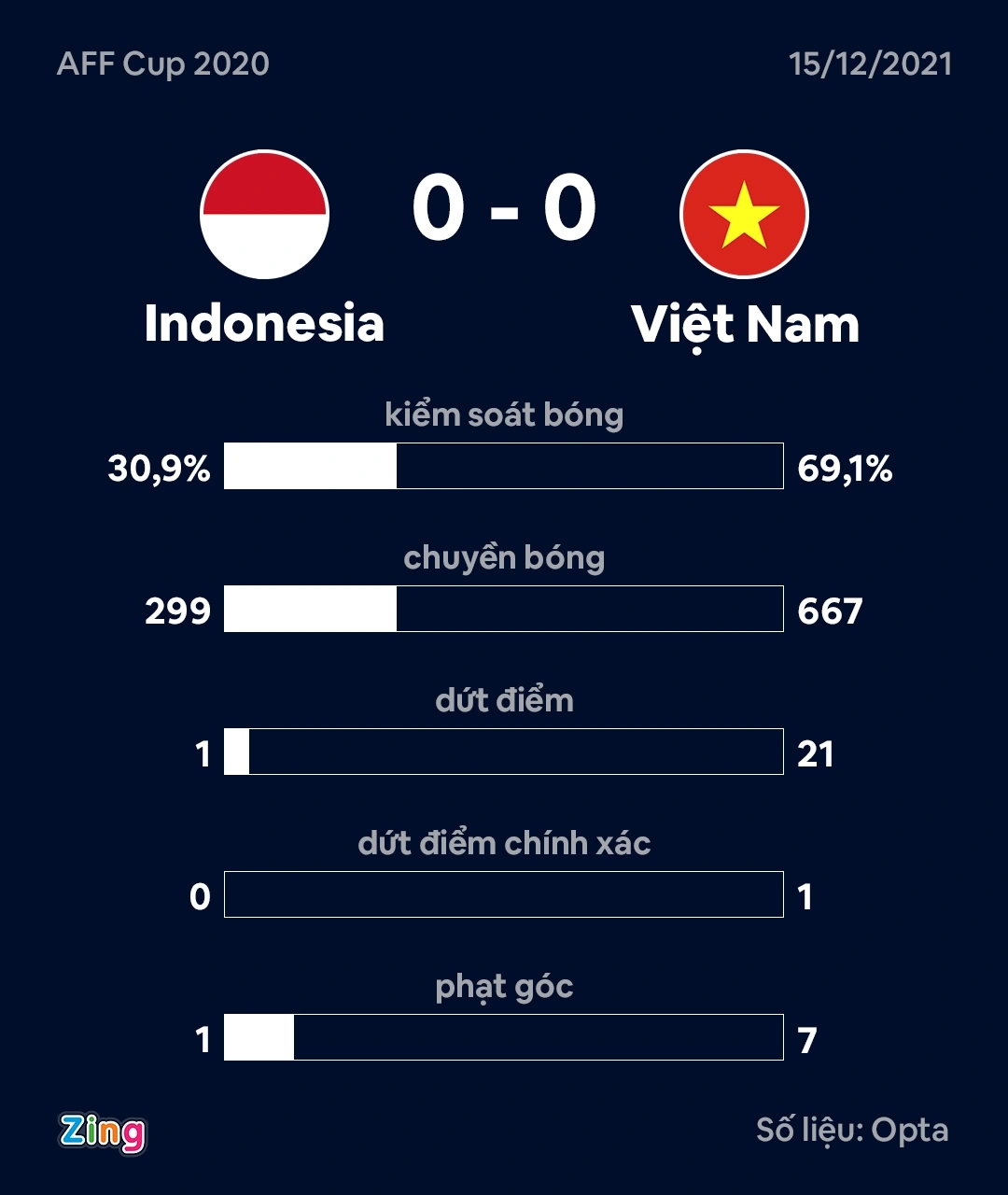 Đội tuyển Việt Nam dứt điểm nhiều gấp 21 lần đối thủ. Đồ họa: Minh Phúc.
