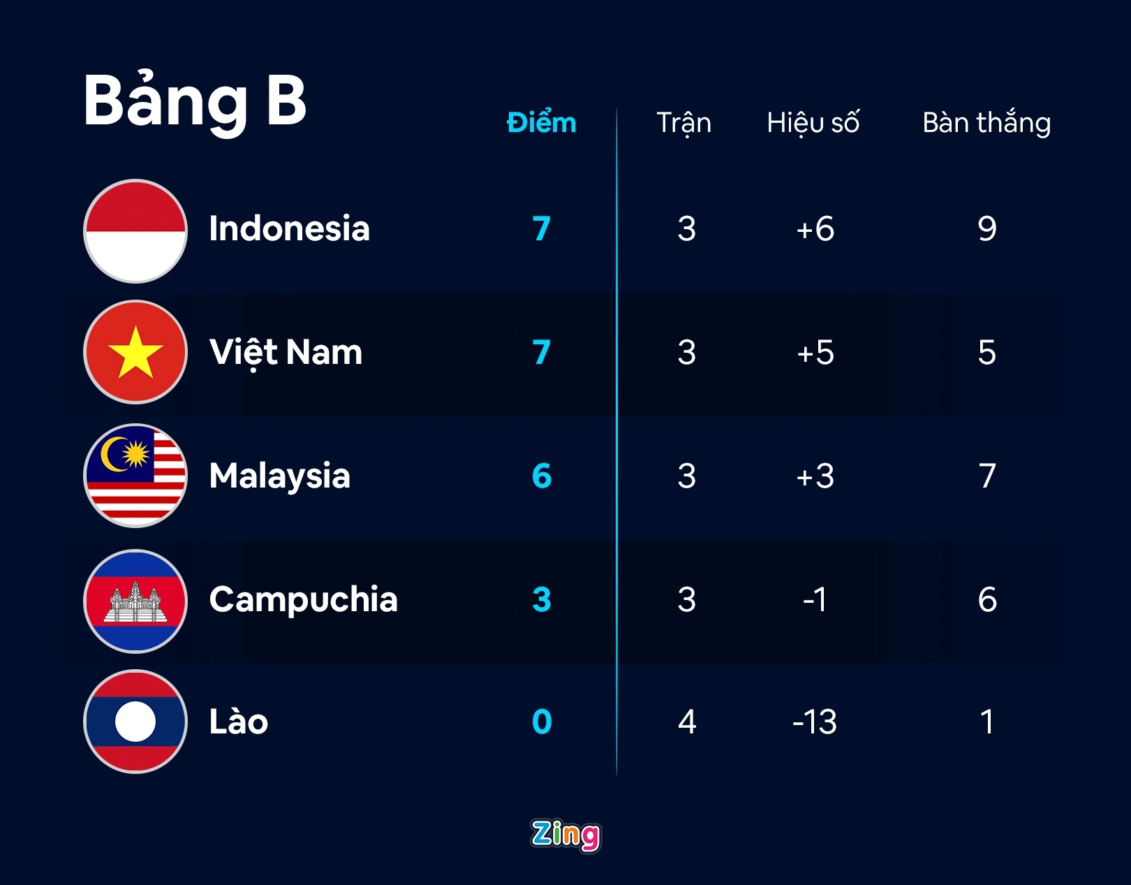 Cục diện sau lượt trận thứ tư của bảng B tại AFF Cup 2020. Đồ họa: Minh Phúc.