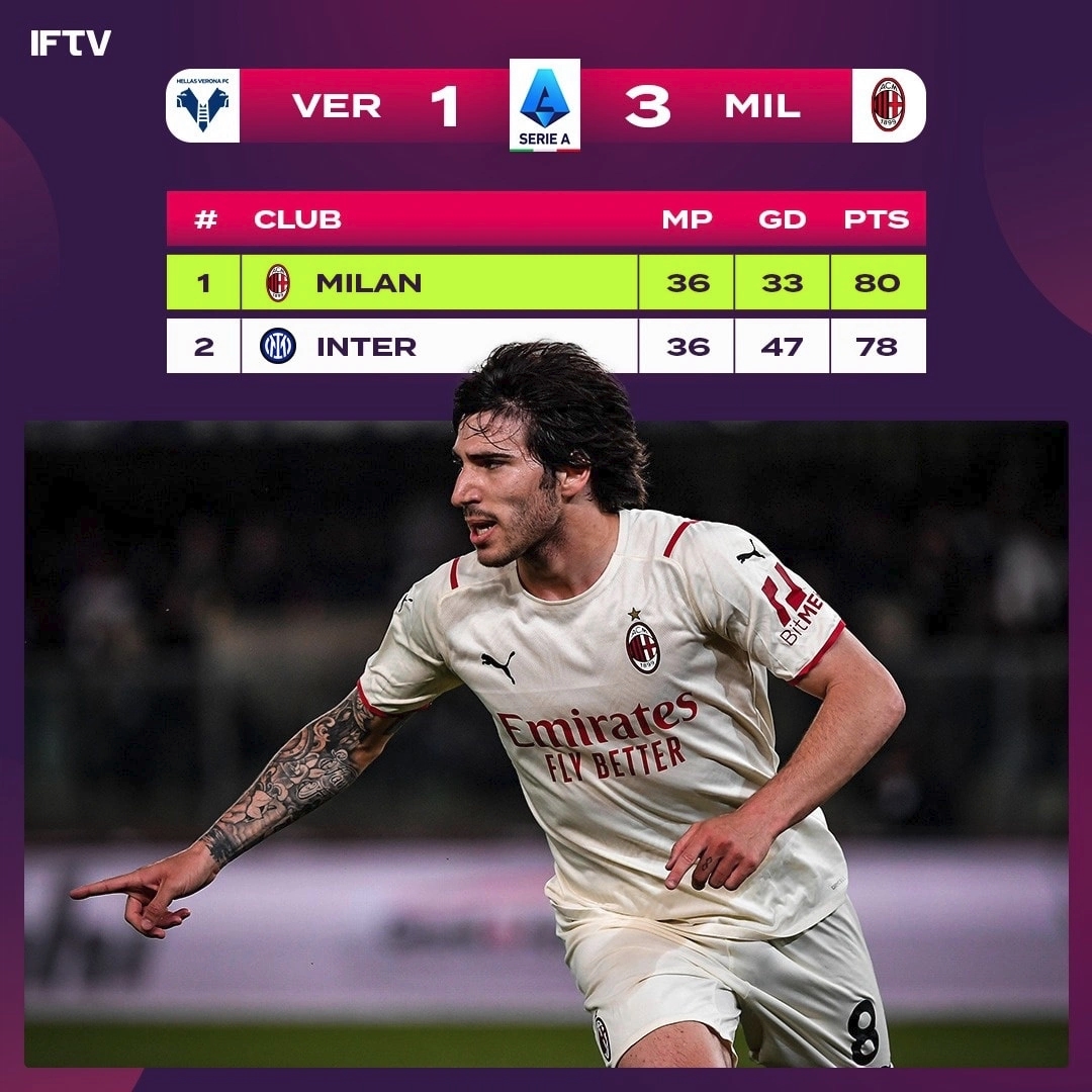 Milan chỉ cần giành 4 điểm trong 2 trận còn lại là chắc chắn vô địch. Ảnh: IFTV.