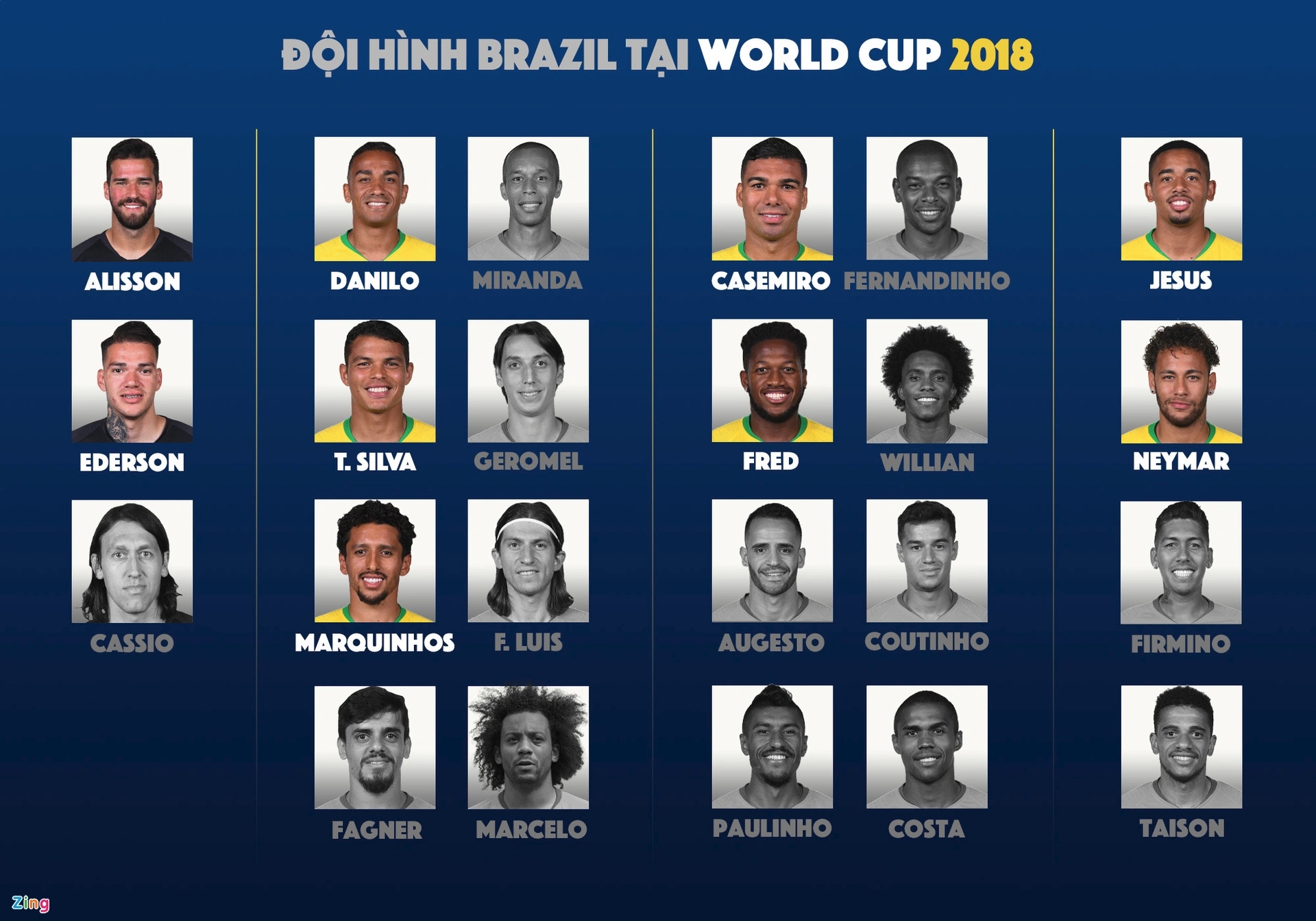 Chỉ 9/23 tuyển thủ Brazil còn trụ lại đội hình sau 4 năm, chuẩn bị góp mặt ở World Cup 2022. Trong dàn cầu thủ vắng mặt, số đông qua đỉnh cao phong độ. Roberto Firmino gây tiếc nuối khi đang có phong độ tốt, nhưng hàng công Selecao hiện tại quá chật chội. Philippe Coutinho bị loại vì phong độ phập phù ở Aston Villa.