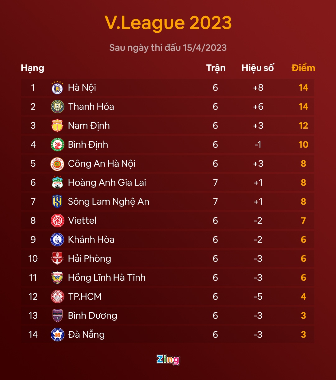 SLNA vươn từ hạng 11 lên top 7 nhờ chiến thắng đầu tiên kể từ đầu mùa. Đồ họa: Minh Phúc.