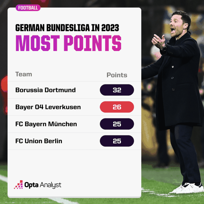 Bayer Leverkusen giành được 26 điểm ở Bundesliga trong năm 2023.