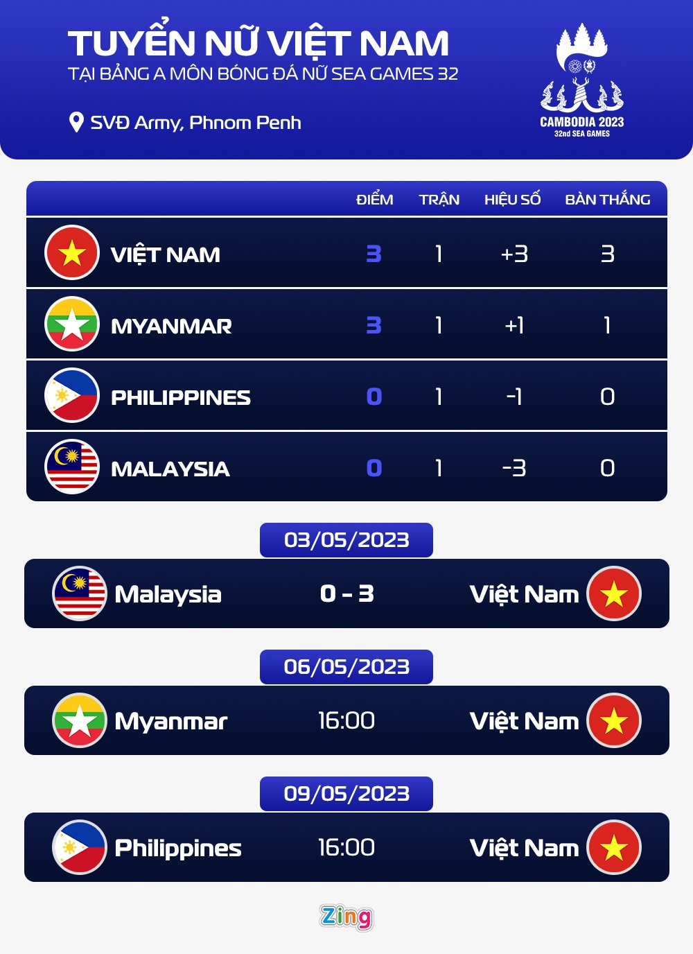 Cục diện bảng A môn bóng đá nữ SEA Games 32 sau lượt trận đầu. Đồ họa: Minh Phúc.