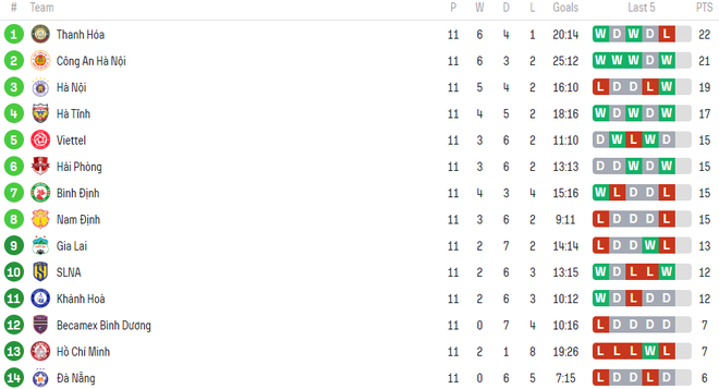 CLB TP.HCM đang có 7 điểm, hơn đội chót bảng Đà Nẵng 1 điểm.