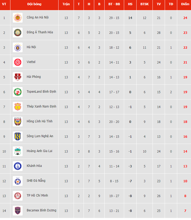 Bảng xếp hạng V-League 2023 sau giai đoạn một. Ảnh: VPF.