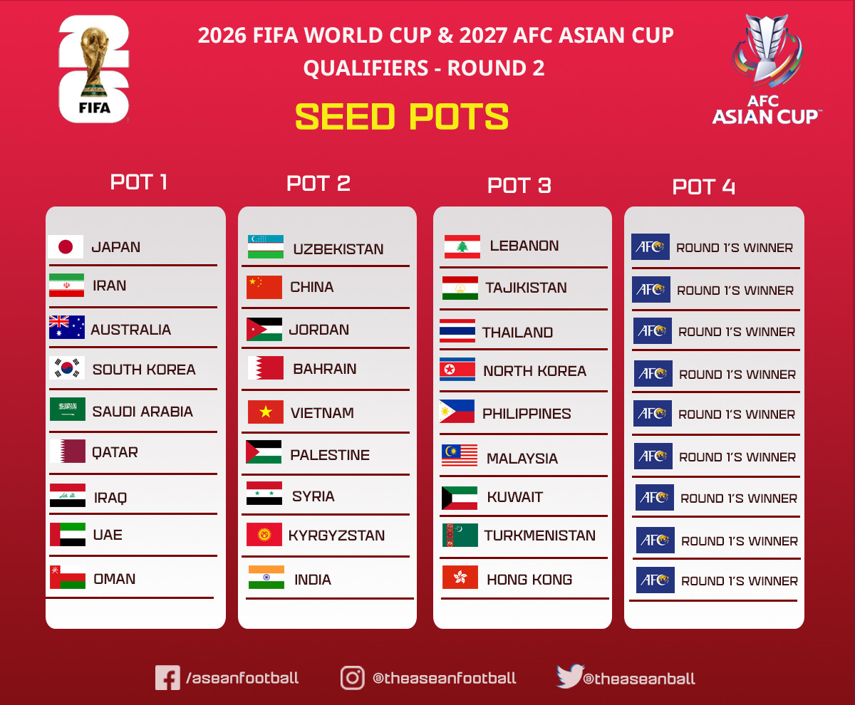 4 nhóm hạt giống tại vòng loại thứ 2 World Cup 2026. Ảnh: Asean Football.