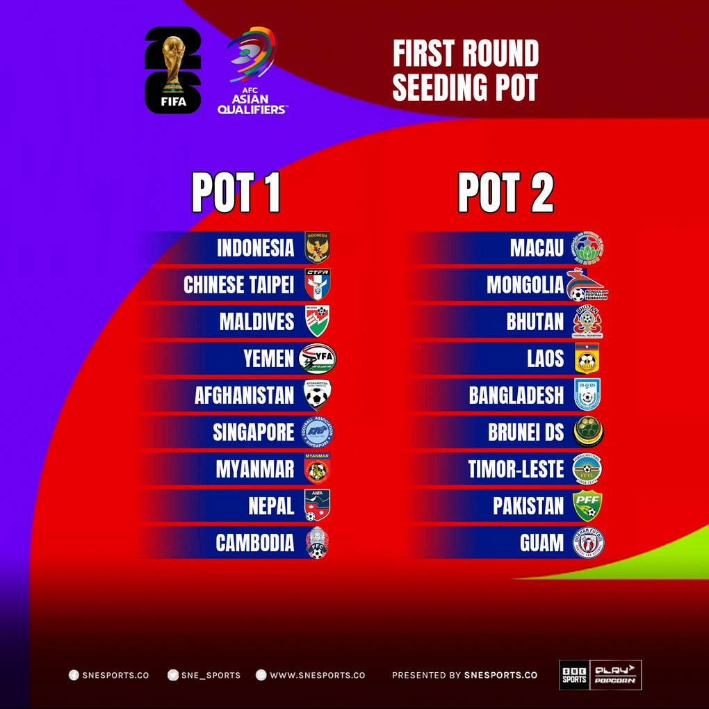 Hai nhóm vòng loại thứ nhất World Cup 2026. Ảnh: SNE Sports.