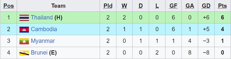 Xếp hạng bảng A sau hai lượt trận