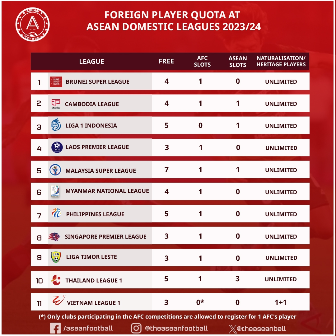 Danh sách số ngoại binh được đăng ký ở mỗi giải VĐQG khu vực Đông Nam Á. Ảnh: ASEAN FOOTBALL.