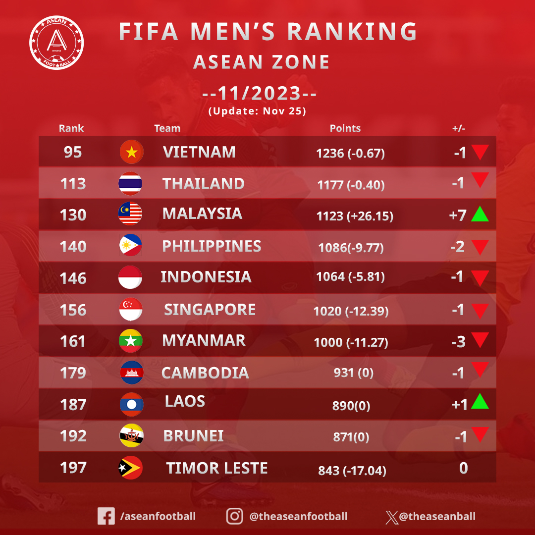 Bảng xếp hạng FIFA tháng 11 dự kiến theo Footy Rankings. Ảnh: ASEAN FOOTBALL.