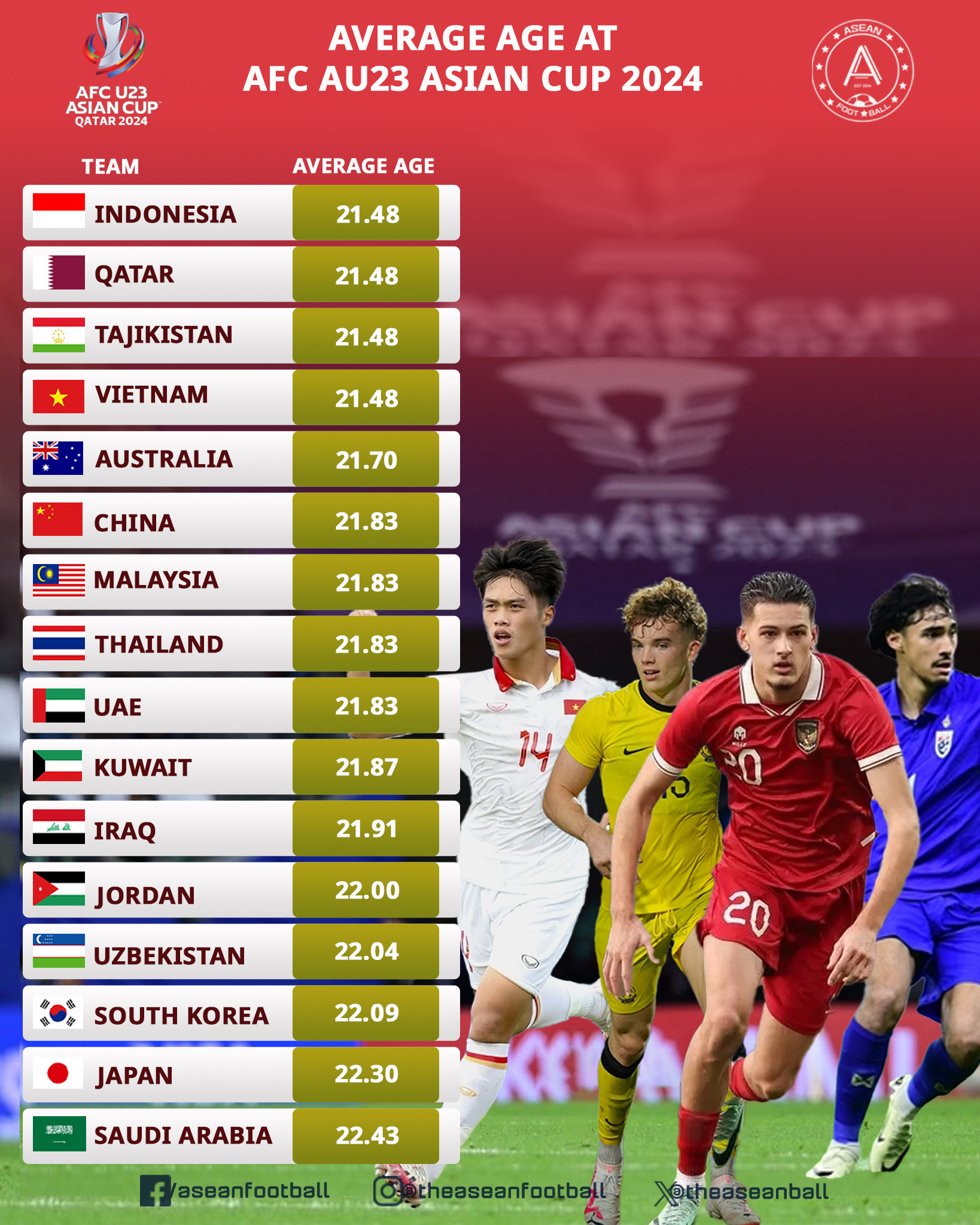 U23 Việt Nam thuộc nhóm trẻ nhất giải. Ảnh: ASEAN Football.
