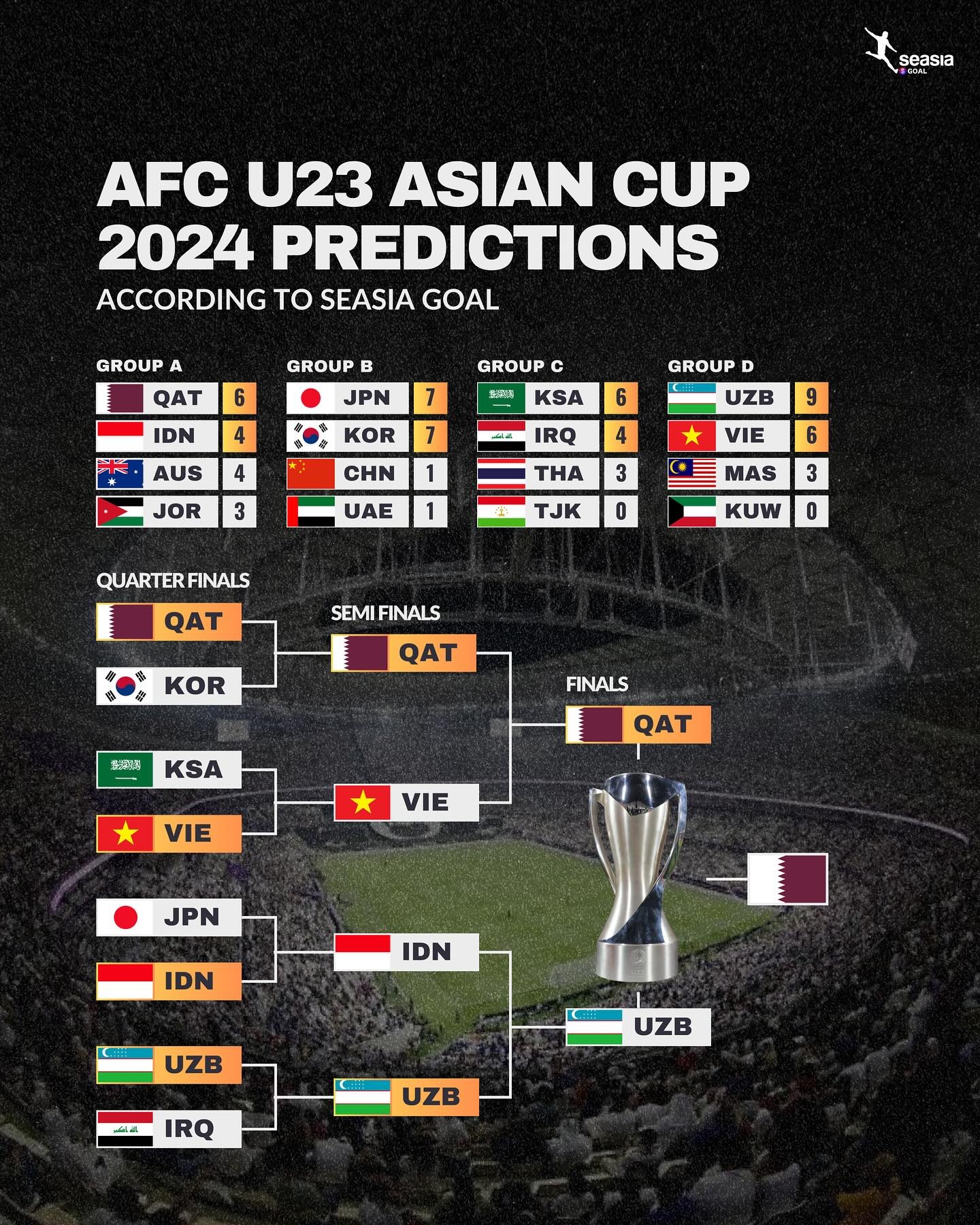 Dự đoán của Seasia Goal về VCK U23 châu Á 2024. Ảnh: Seasia Goal.