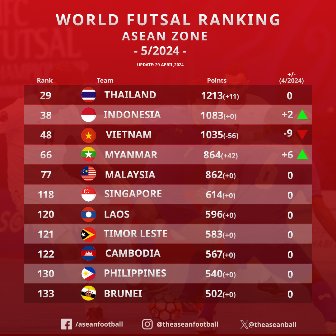 Bảng xếp hạng Futsal thế giới, khu vực Đông Nam Á. Ảnh: ASEAN FOOTBALL.