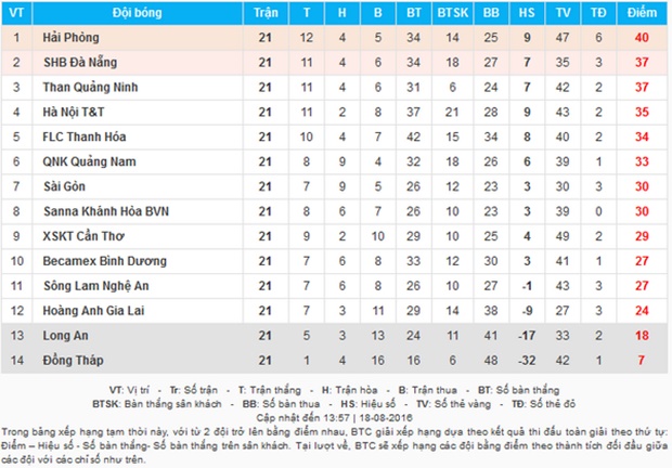 Bảng xếp hạng V.League 2016 sau vòng 21.