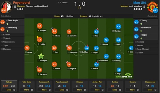 Các vị trí của MU thi đấu không tốt trước Feyenoord. Ảnh: Internet.