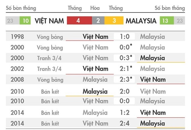 Thành tích đối đầu của Malaysia và Việt Nam gần đây (*: sân trung lập). Đồ họa: Trí Mai.