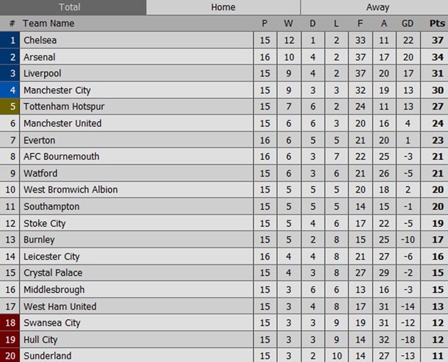 Sau 16 trận mùa này, Leicester City có 16 điểm và hiện đứng ở nửa dưới bảng xếp hạng Premier League.