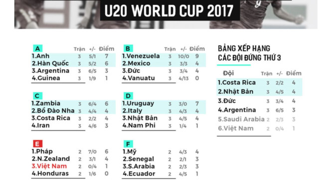 Bảng xếp hạng FIFA U20 World Cup trước lượt đấu cuối cùng chiều 28/5.