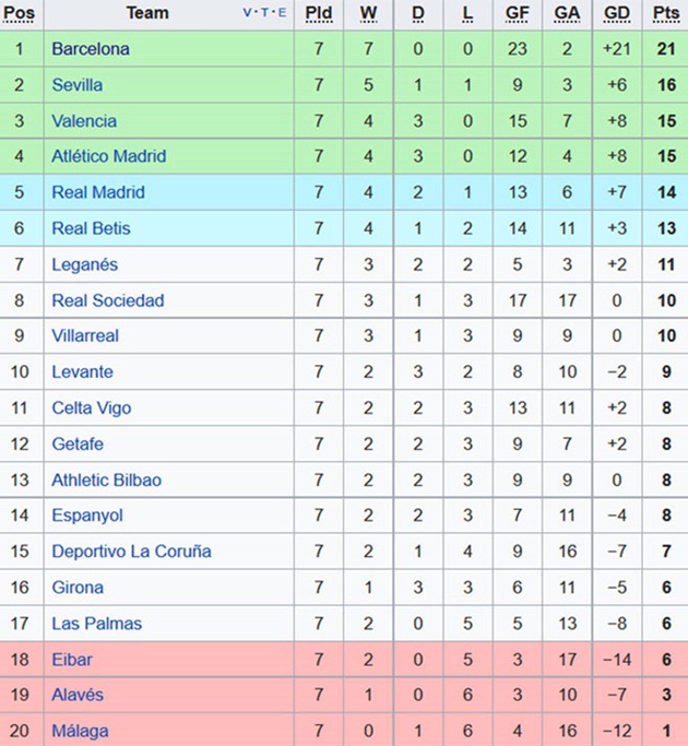 Vị trí của 20 câu lạc bộ trên bảng xếp hạng La Liga trước vòng 8.