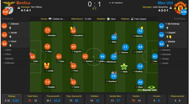 Chấm điểm và thống kê trận đấu Benfica - MU. Svilar chỉ nhận 6 điểm do mắc lỗi trực tiếp dẫn đến bàn thua duy nhất.
