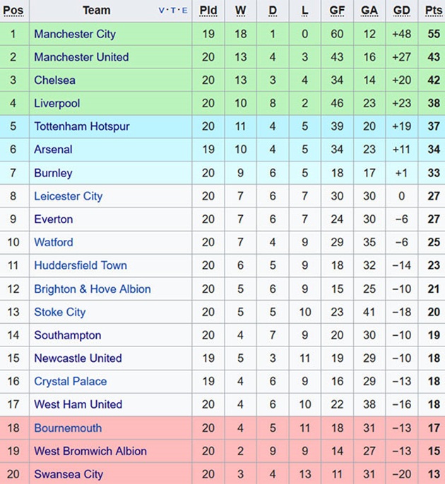Liverpool kết thúc năm 2017 ở vị trí thứ tư trên bảng xếp hạng sau vòng 20 Premier League.