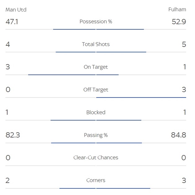 Thống kê sau hiệp một cho thấy Fulham cầm bóng nhỉnh hơn ở Old Trafford với 52,9% thời lượng kiểm soát. Họ cũng sở hữu 5 tình huống dứt điểm so với 4 của chủ nhà.