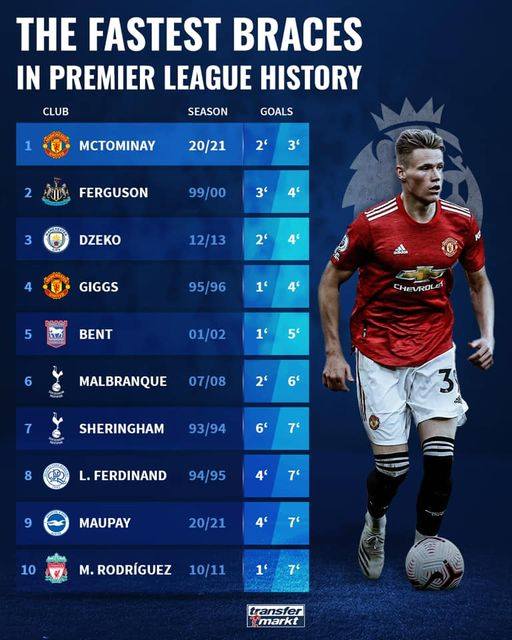 Những cú đúp nhanh nhất lịch sử Premier League.