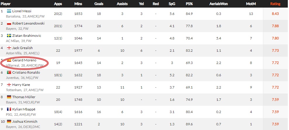Moreno nhận được đánh giá rất cao từ Whoscored.