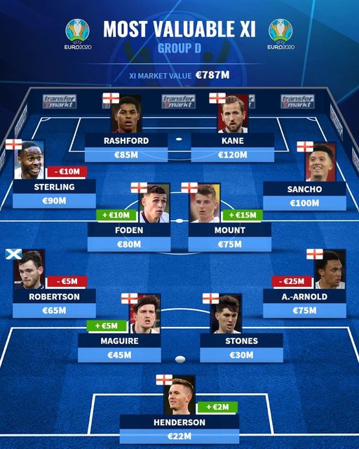 Đội hình đắt giá nhất bảng D EURO, theo Transfermarkt.