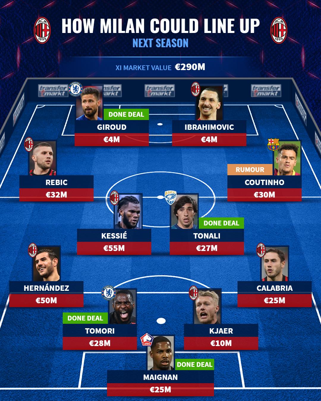 Đội hình dự kiến của Milan mùa tới, theo Transfermarkt.