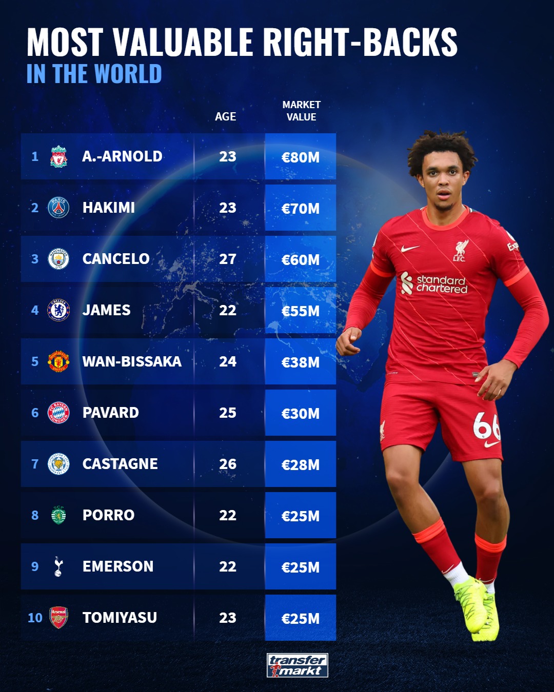 Top 10 hậu vệ phải đắt giá nhất, theo Transfermarkt.