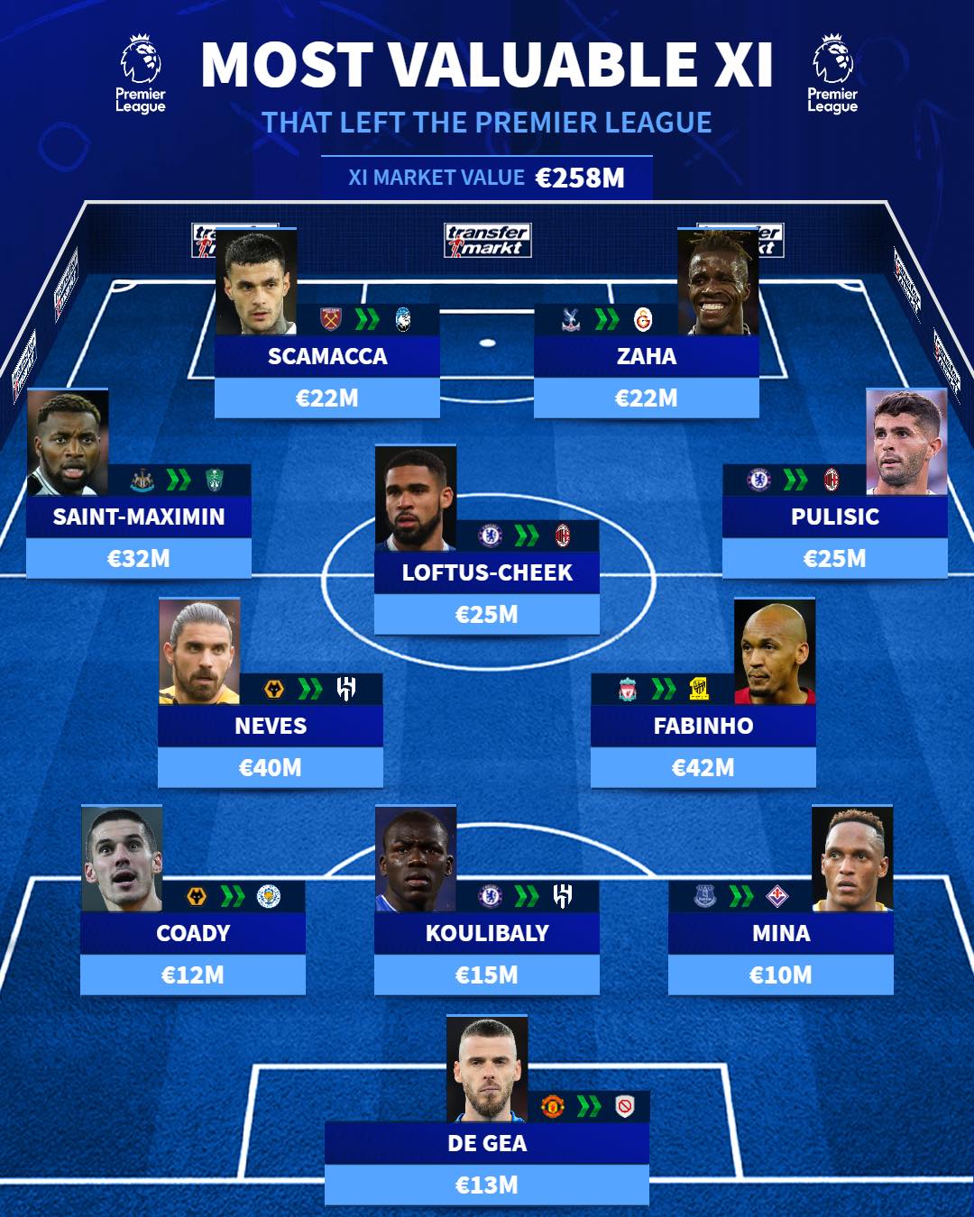Đội hình 11 cái tên đắt giá nhất đã rời khỏi Premier League.