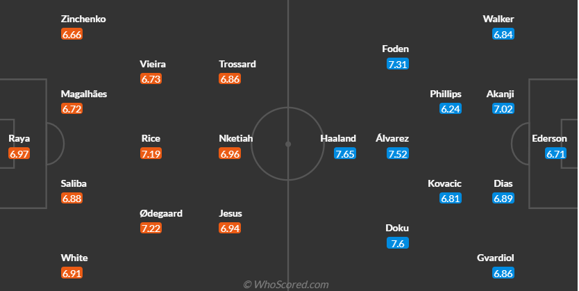Đội hình dự kiến trận Arsenal - Man City.
