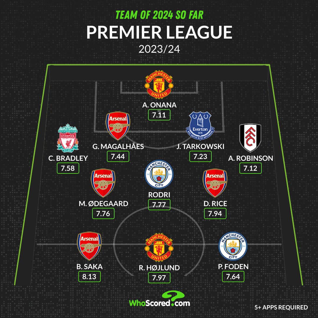 Đội hình hay nhất EPL kể từ đầu năm, theo Whoscored.