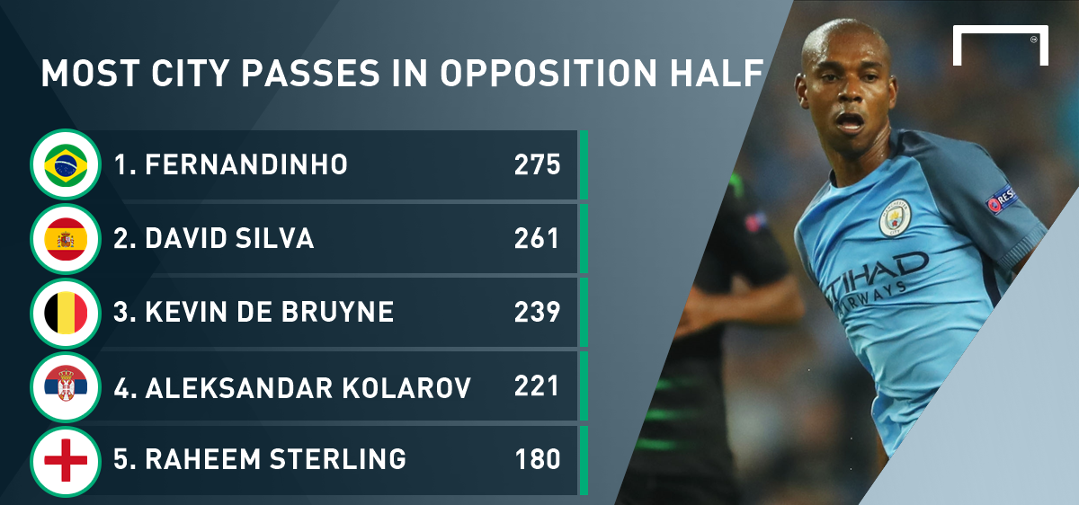Khả năng chuyền bóng ở phần sân đối phương (opposition half) của Fernandinho là số 1 Man City.